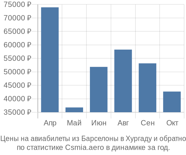 Авиабилеты из Барселоны в Хургаду цены