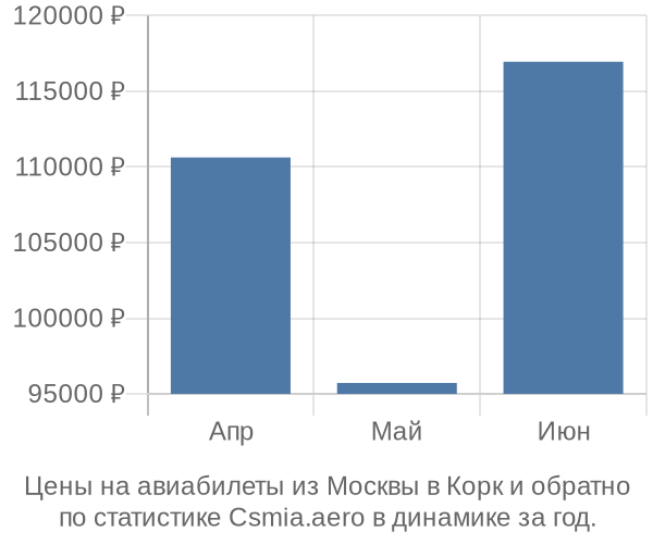 Авиабилеты из Москвы в Корк цены