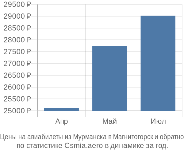 Авиабилеты из Мурманска в Магнитогорск цены