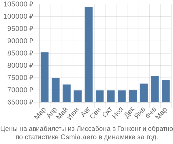 Авиабилеты из Лиссабона в Гонконг цены