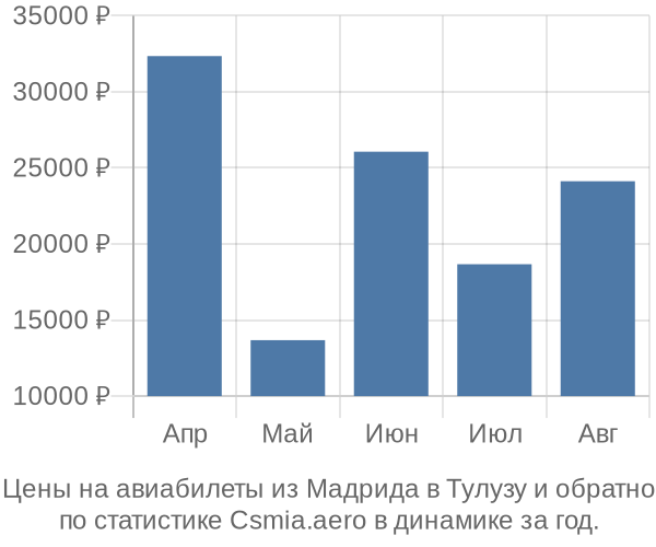 Авиабилеты из Мадрида в Тулузу цены