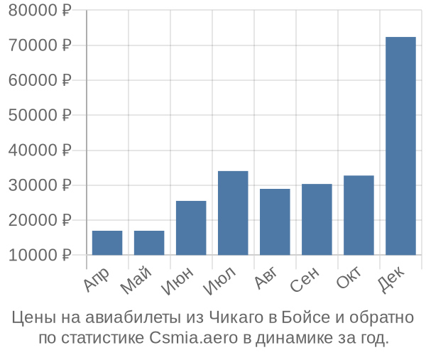 Авиабилеты из Чикаго в Бойсе цены