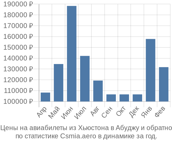 Авиабилеты из Хьюстона в Абуджу цены