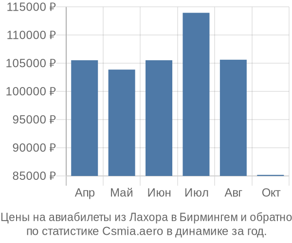 Авиабилеты из Лахора в Бирмингем цены