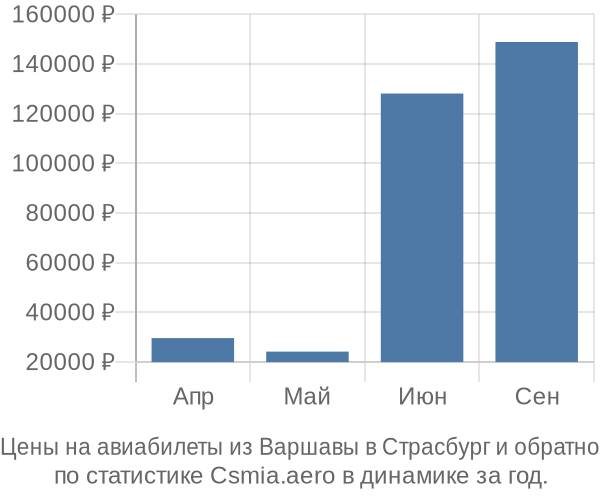 Авиабилеты из Варшавы в Страсбург цены