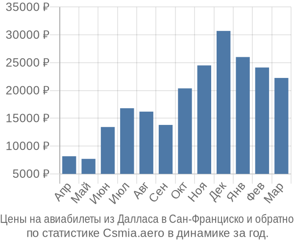 Авиабилеты из Далласа в Сан-Франциско цены