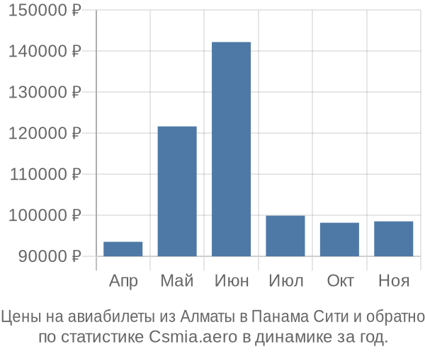 Авиабилеты из Алматы в Панама Сити цены