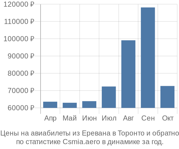 Авиабилеты из Еревана в Торонто цены