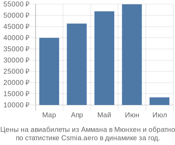 Авиабилеты из Аммана в Мюнхен цены