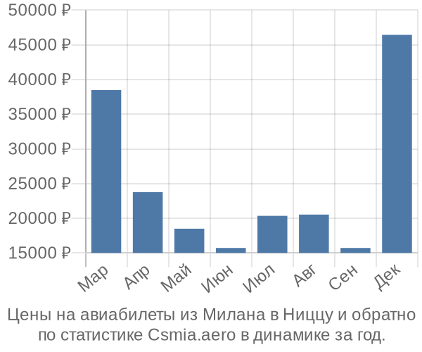 Авиабилеты из Милана в Ниццу цены