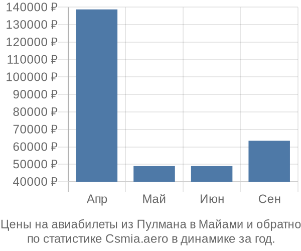 Авиабилеты из Пулмана в Майами цены