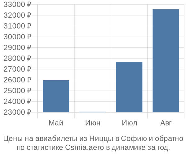 Авиабилеты из Ниццы в Софию цены