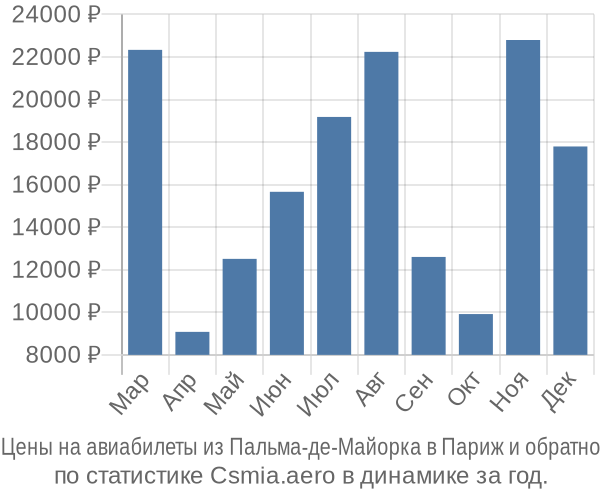 Авиабилеты из Пальма-де-Майорка в Париж цены