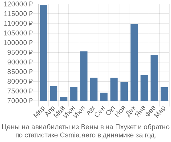 Авиабилеты из Вены в на Пхукет цены