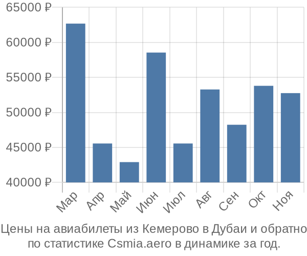 Авиабилеты из Кемерово в Дубаи цены