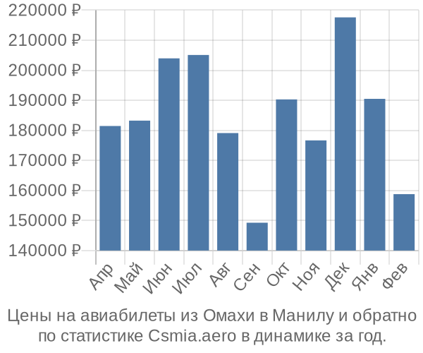 Авиабилеты из Омахи в Манилу цены
