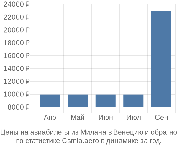 Авиабилеты из Милана в Венецию цены