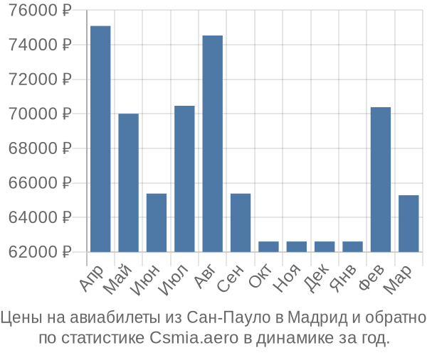 Авиабилеты из Сан-Пауло в Мадрид цены