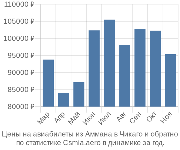 Авиабилеты из Аммана в Чикаго цены