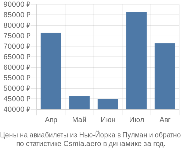 Авиабилеты из Нью-Йорка в Пулман цены