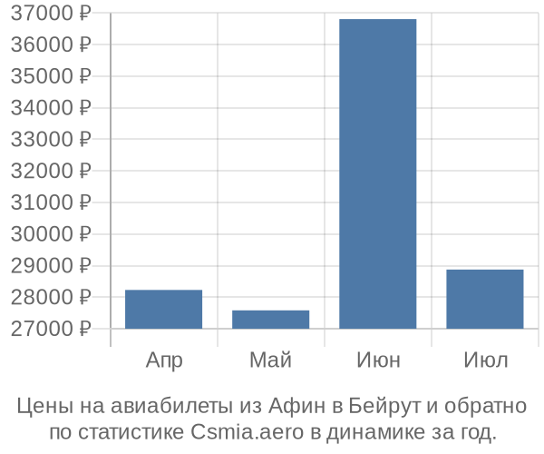 Авиабилеты из Афин в Бейрут цены