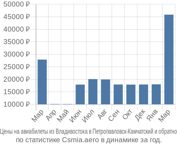Авиабилеты из Владивостока в Петропавловск-Камчатский цены