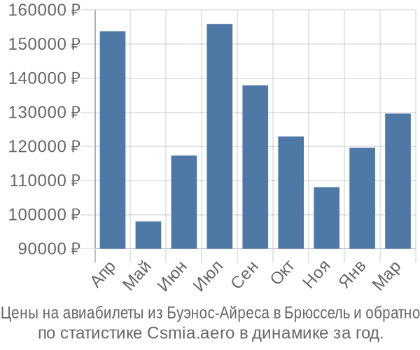 Авиабилеты из Буэнос-Айреса в Брюссель цены