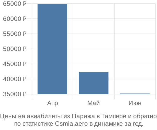 Авиабилеты из Парижа в Тампере цены