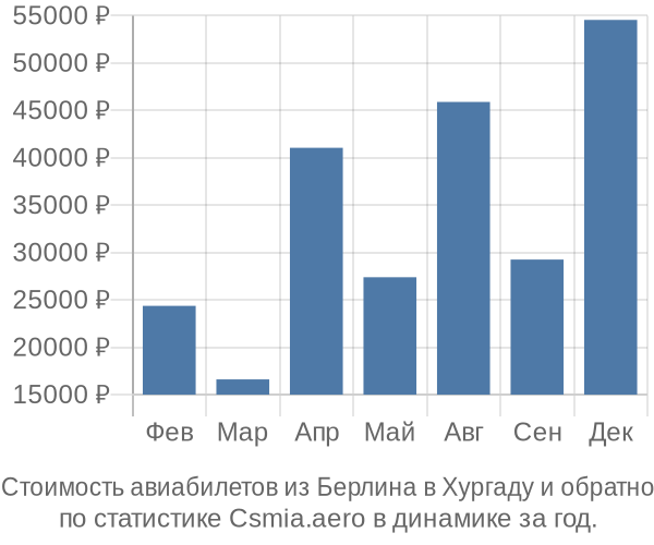 Стоимость авиабилетов из Берлина в Хургаду