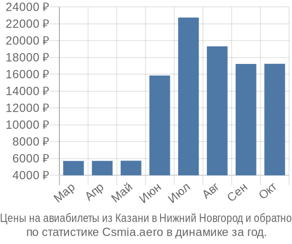 Авиабилеты из Казани в Нижний Новгород цены