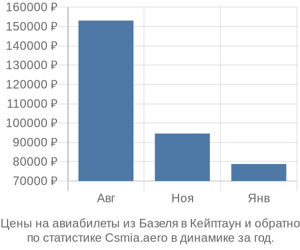 Авиабилеты из Базеля в Кейптаун цены