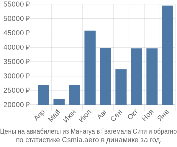 Авиабилеты из Манагуа в Гватемала Сити цены