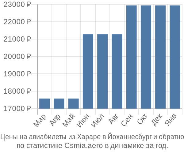 Авиабилеты из Хараре в Йоханнесбург цены