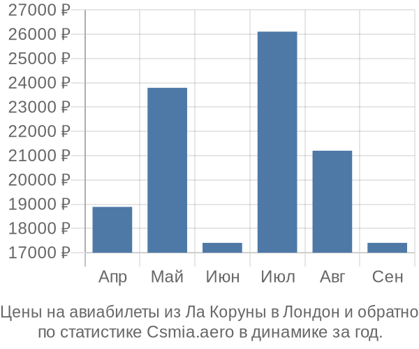 Авиабилеты из Ла Коруны в Лондон цены