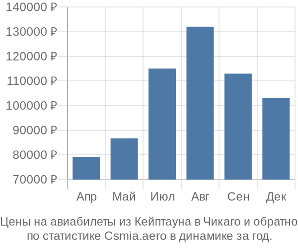 Авиабилеты из Кейптауна в Чикаго цены