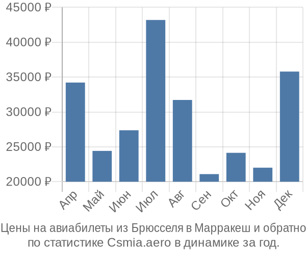 Авиабилеты из Брюсселя в Марракеш цены