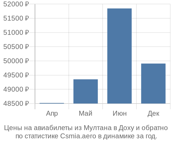 Авиабилеты из Мултана в Доху цены