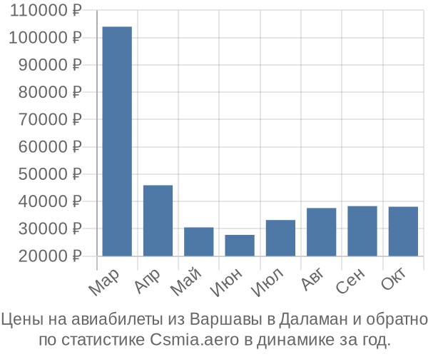 Авиабилеты из Варшавы в Даламан цены