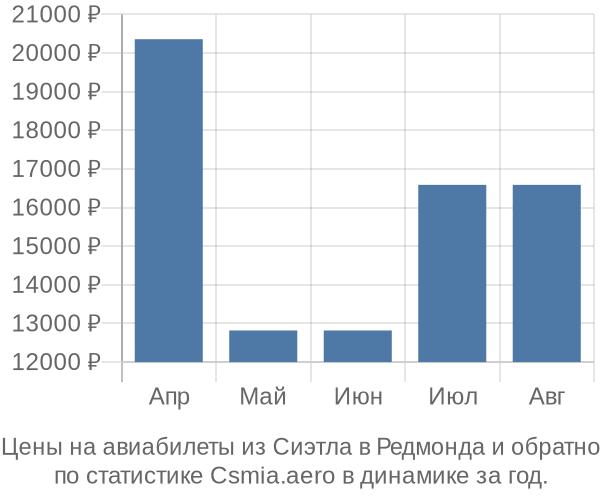 Авиабилеты из Сиэтла в Редмонда цены