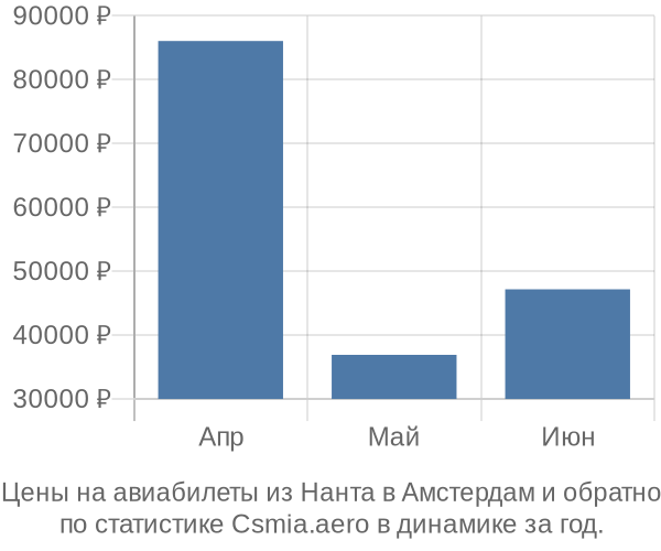 Авиабилеты из Нанта в Амстердам цены