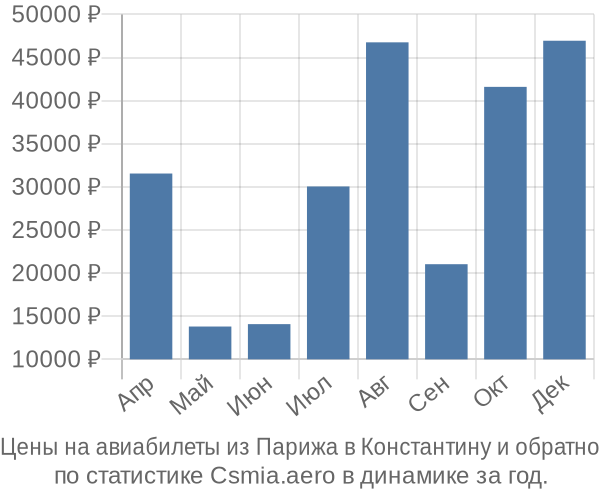 Авиабилеты из Парижа в Константину цены