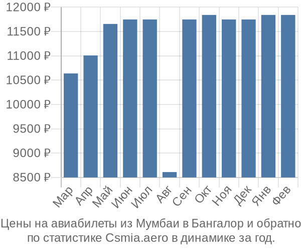 Авиабилеты из Мумбаи в Бангалор цены