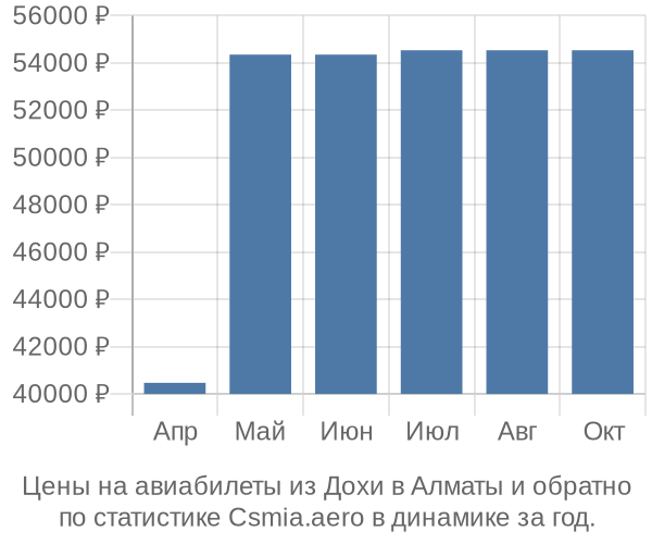 Авиабилеты из Дохи в Алматы цены