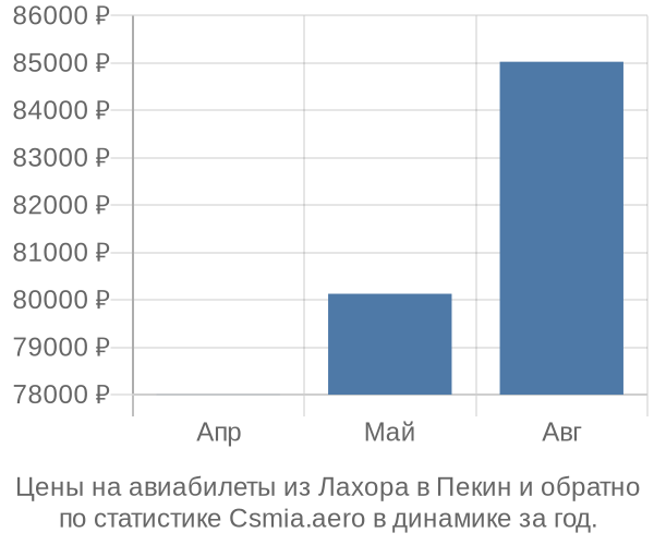 Авиабилеты из Лахора в Пекин цены