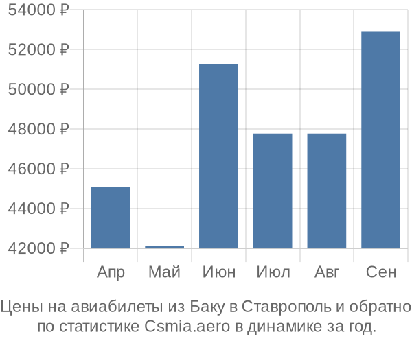 Авиабилеты из Баку в Ставрополь цены