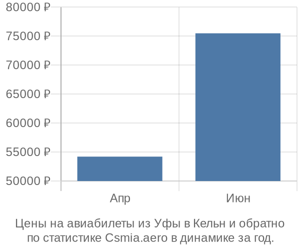 Авиабилеты из Уфы в Кельн цены