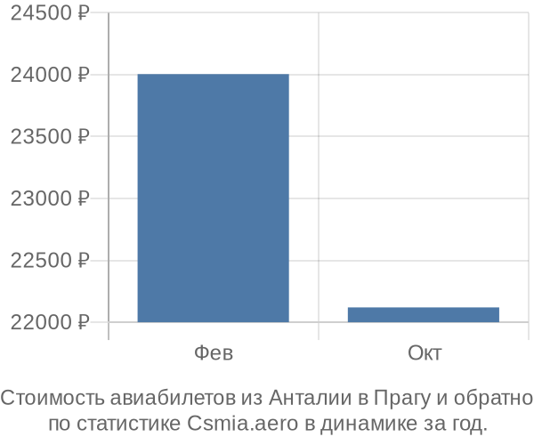 Стоимость авиабилетов из Анталии в Прагу