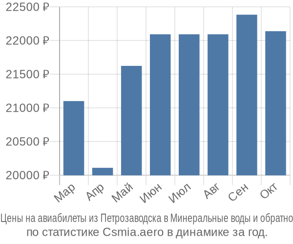 Авиабилеты из Петрозаводска в Минеральные воды цены