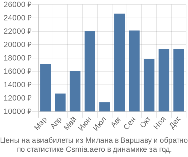 Авиабилеты из Милана в Варшаву цены