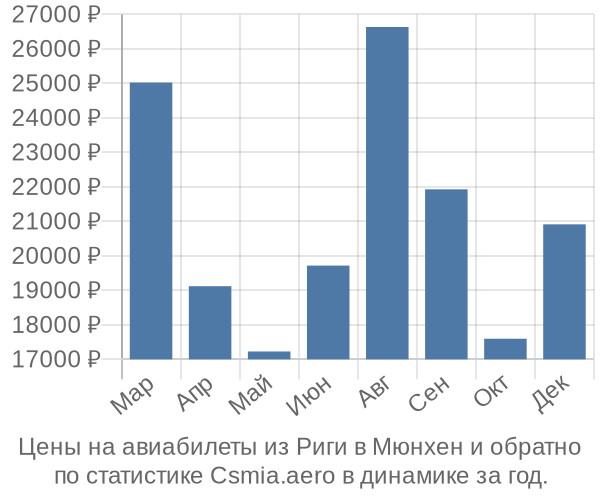 Авиабилеты из Риги в Мюнхен цены